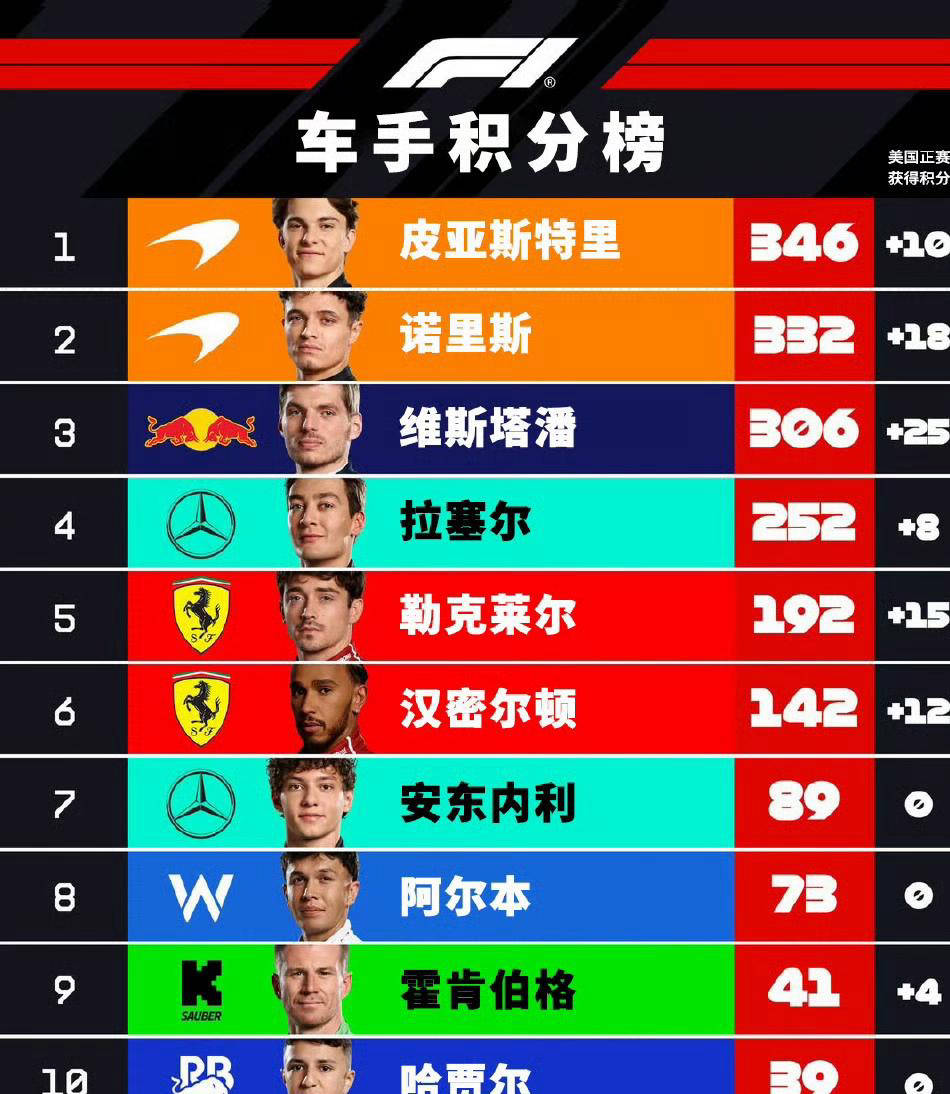 包含红牛车队鏖战红牛二队,勒克莱尔状态火热的词条 包含红牛车队鏖战红牛二队,勒克莱尔状态火热的词条